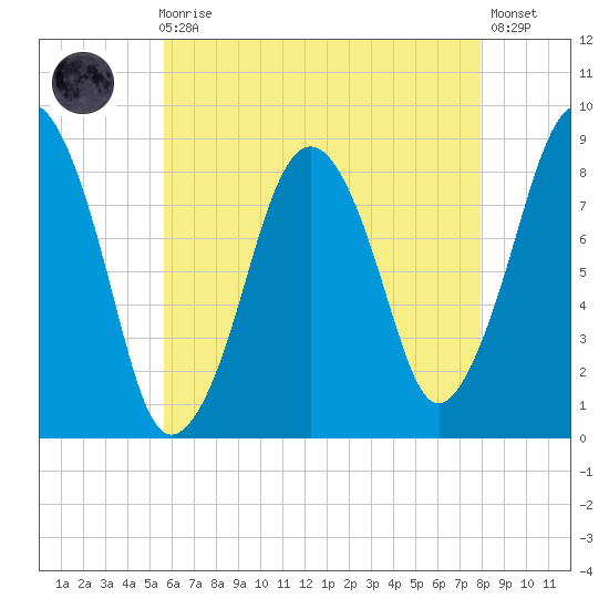 Green Harbor tide chart for Sunday, August 4, 2024