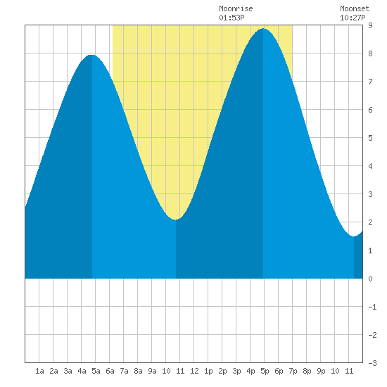 Green Harbor tide chart for Tuesday, September 10, 2024