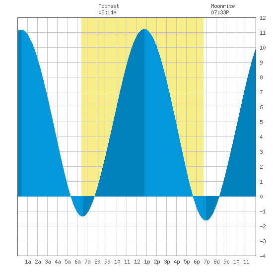 Green Harbor tide chart for Thursday, September 19, 2024