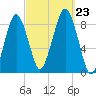 Green Harbor tide chart for Monday, September 23, 2024
