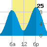 Green Harbor tide chart for Wednesday, September 25, 2024