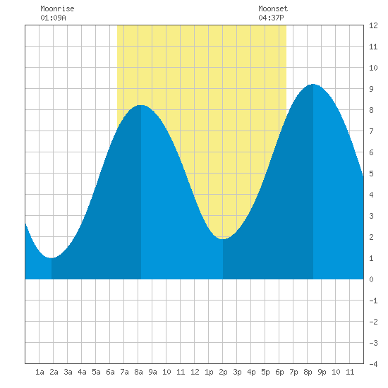 Green Harbor tide chart for Friday, September 27, 2024