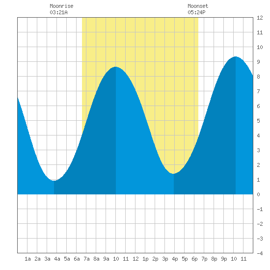 Green Harbor tide chart for Sunday, September 29, 2024