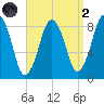 Green Harbor tide chart for Monday, September 2, 2024