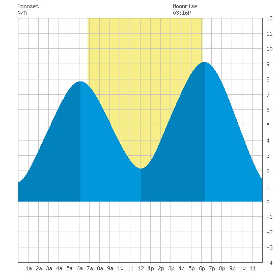 Green Harbor tide chart for Friday, October 11, 2024