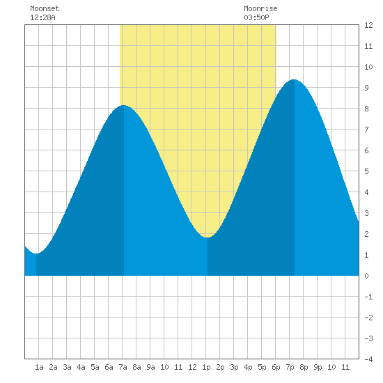 Green Harbor tide chart for Saturday, October 12, 2024