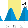 Green Harbor tide chart for Monday, October 14, 2024