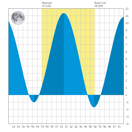 Green Harbor tide chart for Thursday, October 17, 2024