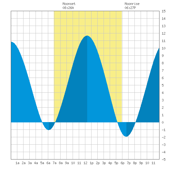 Green Harbor tide chart for Friday, October 18, 2024