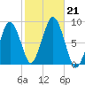 Green Harbor tide chart for Monday, October 21, 2024