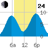 Green Harbor tide chart for Thursday, October 24, 2024