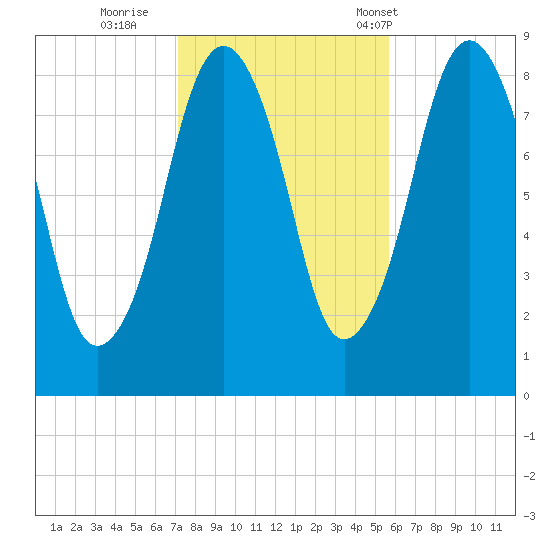 Green Harbor tide chart for Monday, October 28, 2024