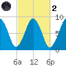 Green Harbor tide chart for Wednesday, October 2, 2024