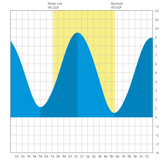 Green Harbor tide chart for Thursday, October 31, 2024