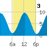 Green Harbor tide chart for Thursday, October 3, 2024