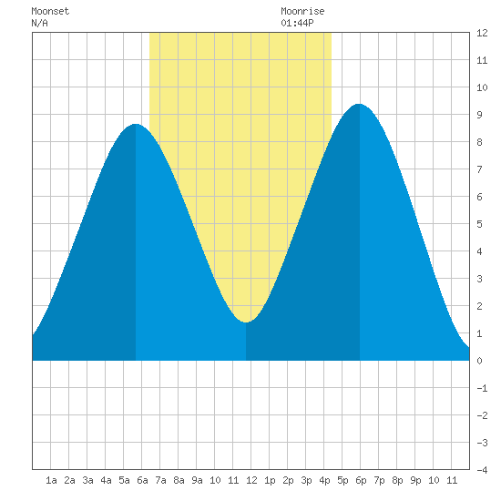 Green Harbor tide chart for Sunday, November 10, 2024
