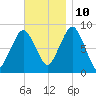 Green Harbor tide chart for Sunday, November 10, 2024