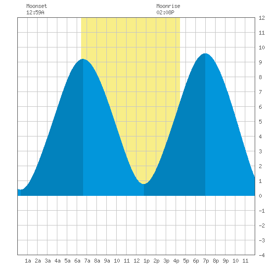 Green Harbor tide chart for Monday, November 11, 2024