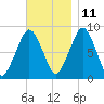 Green Harbor tide chart for Monday, November 11, 2024