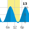Green Harbor tide chart for Wednesday, November 13, 2024