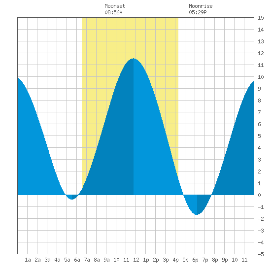 Green Harbor tide chart for Sunday, November 17, 2024