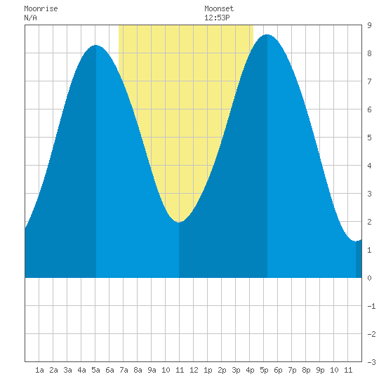 Green Harbor tide chart for Saturday, November 23, 2024