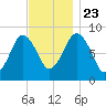 Green Harbor tide chart for Saturday, November 23, 2024
