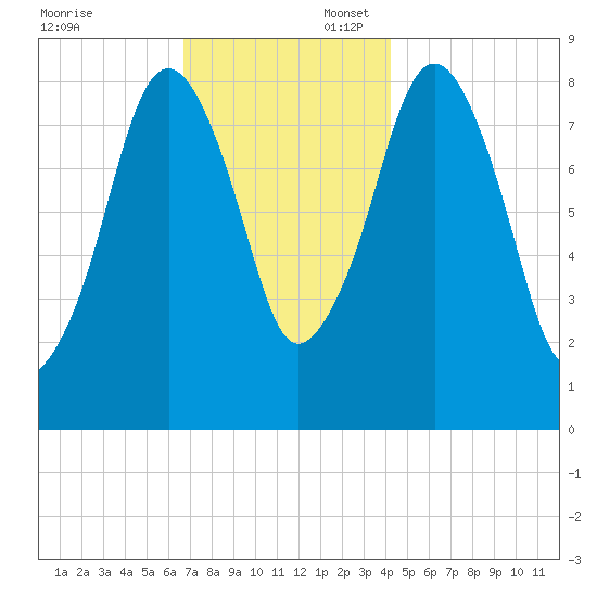 Green Harbor tide chart for Sunday, November 24, 2024