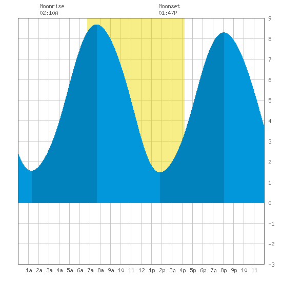 Green Harbor tide chart for Tuesday, November 26, 2024