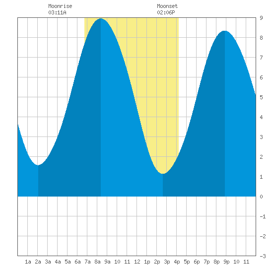 Green Harbor tide chart for Wednesday, November 27, 2024