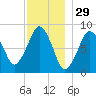 Green Harbor tide chart for Friday, November 29, 2024