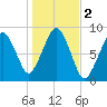 Green Harbor tide chart for Saturday, November 2, 2024