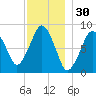 Green Harbor tide chart for Saturday, November 30, 2024
