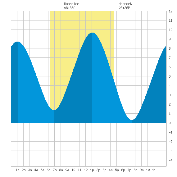 Green Harbor tide chart for Sunday, November 3, 2024