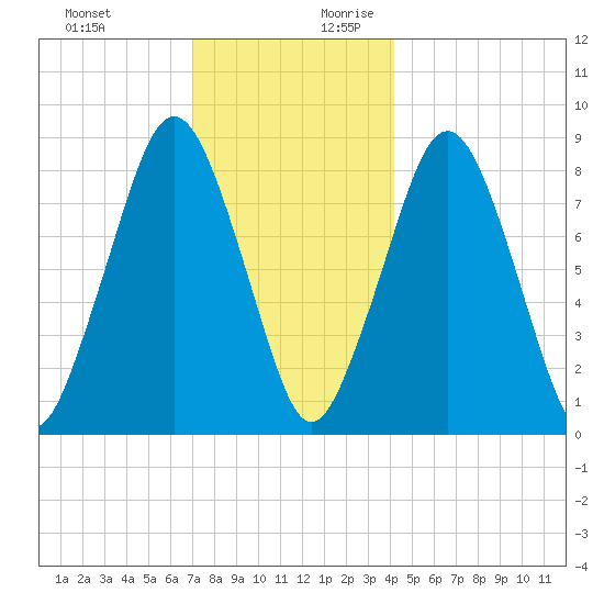 Green Harbor tide chart for Tuesday, December 10, 2024
