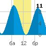 Green Harbor tide chart for Wednesday, December 11, 2024