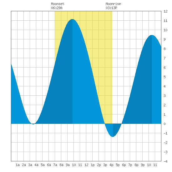 Green Harbor tide chart for Saturday, December 14, 2024