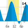 Green Harbor tide chart for Saturday, December 14, 2024