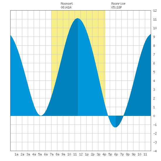 Green Harbor tide chart for Monday, December 16, 2024