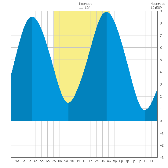 Green Harbor tide chart for Saturday, December 21, 2024