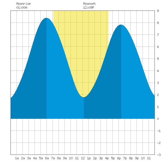 Green Harbor tide chart for Tuesday, December 24, 2024