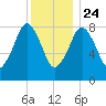 Green Harbor tide chart for Tuesday, December 24, 2024