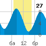 Green Harbor tide chart for Friday, December 27, 2024