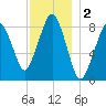 Green Harbor tide chart for Monday, December 2, 2024