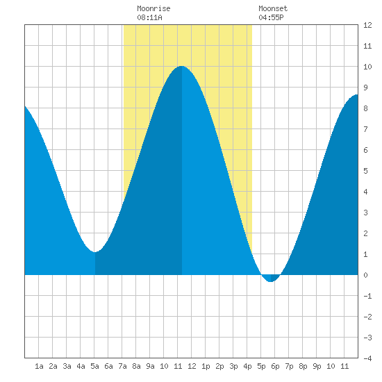 Green Harbor tide chart for Tuesday, December 31, 2024
