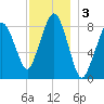 Green Harbor tide chart for Tuesday, December 3, 2024