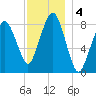 Green Harbor tide chart for Wednesday, December 4, 2024