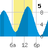 Green Harbor tide chart for Thursday, December 5, 2024