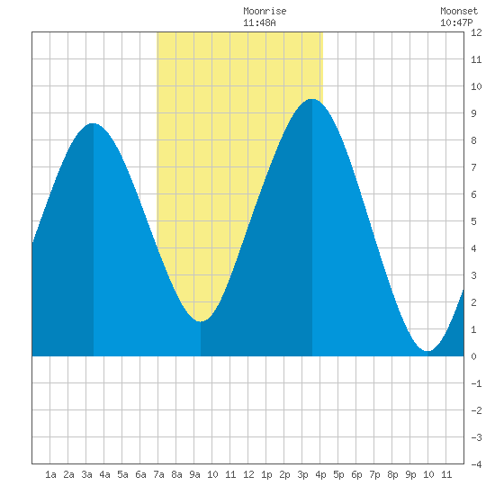 Green Harbor tide chart for Saturday, December 7, 2024
