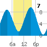Green Harbor tide chart for Saturday, December 7, 2024